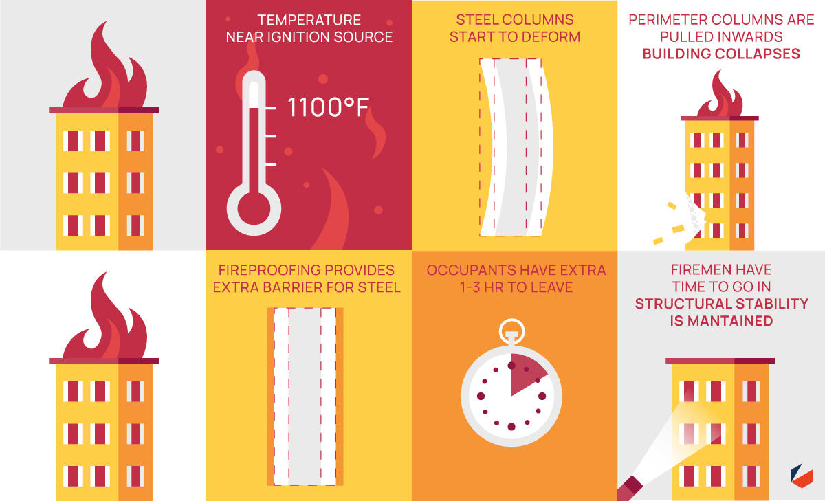 Fireproofing fire suppresion